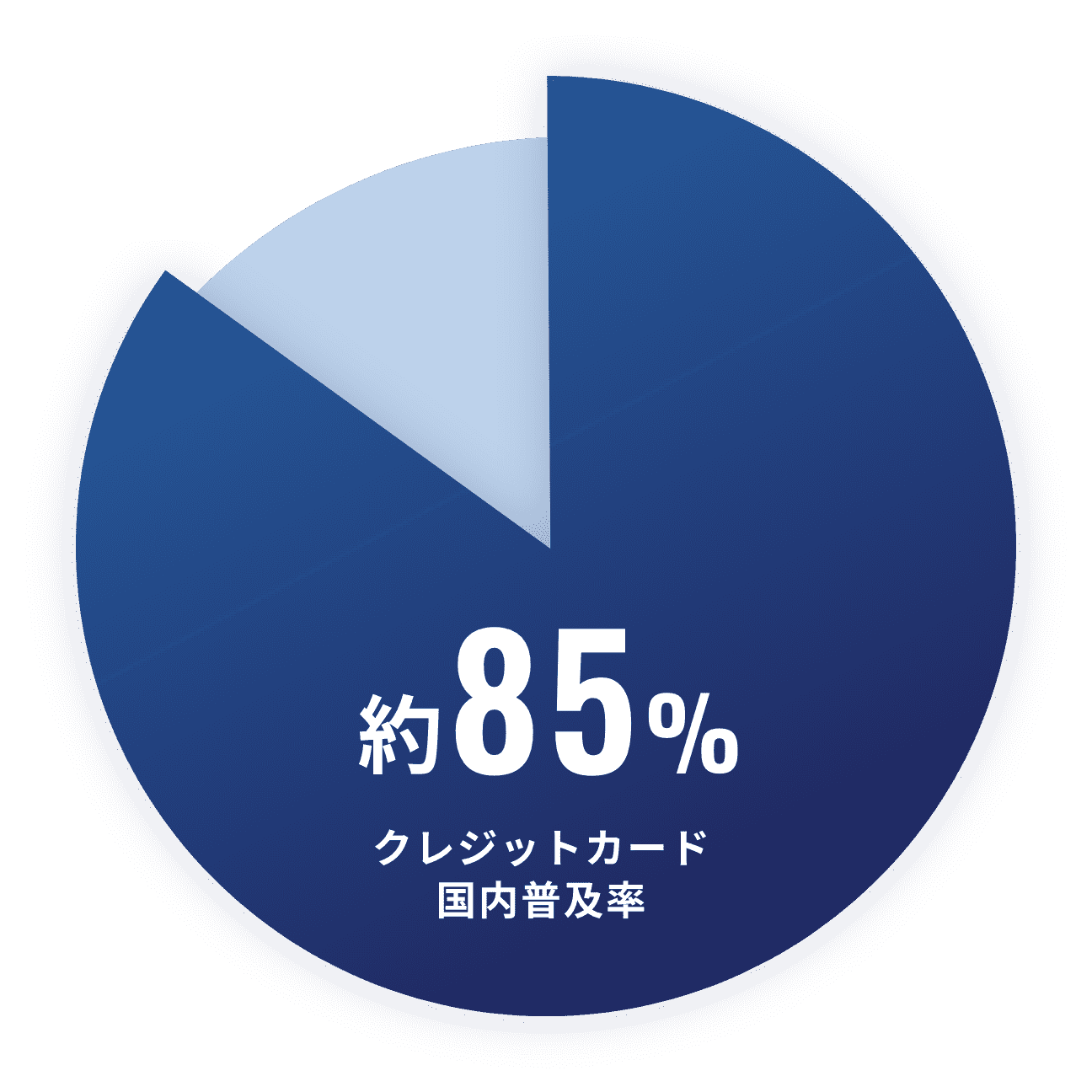 約85％