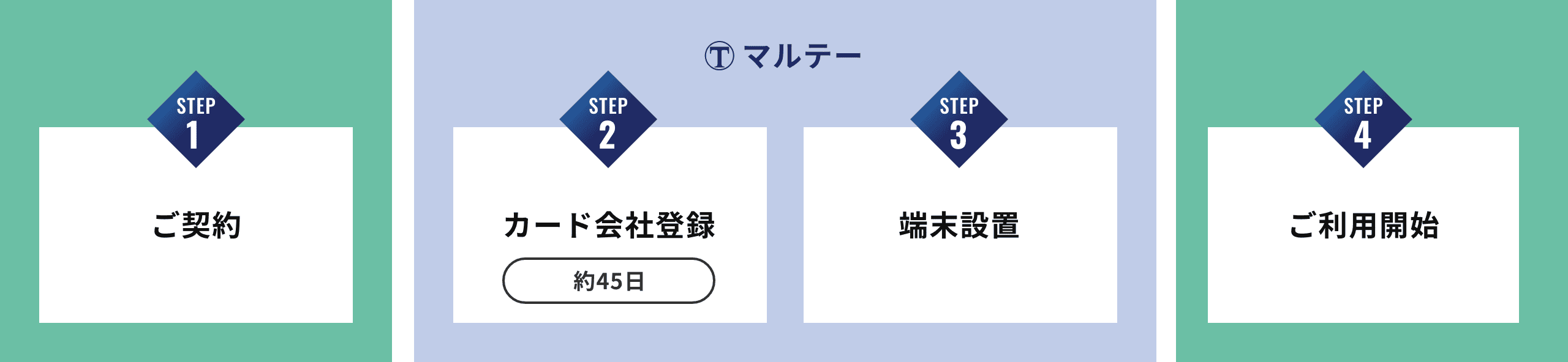 STEP1 ご契約　STEP2 カード会社登録　STEP3 端末設置　STEP4　ご利用開始